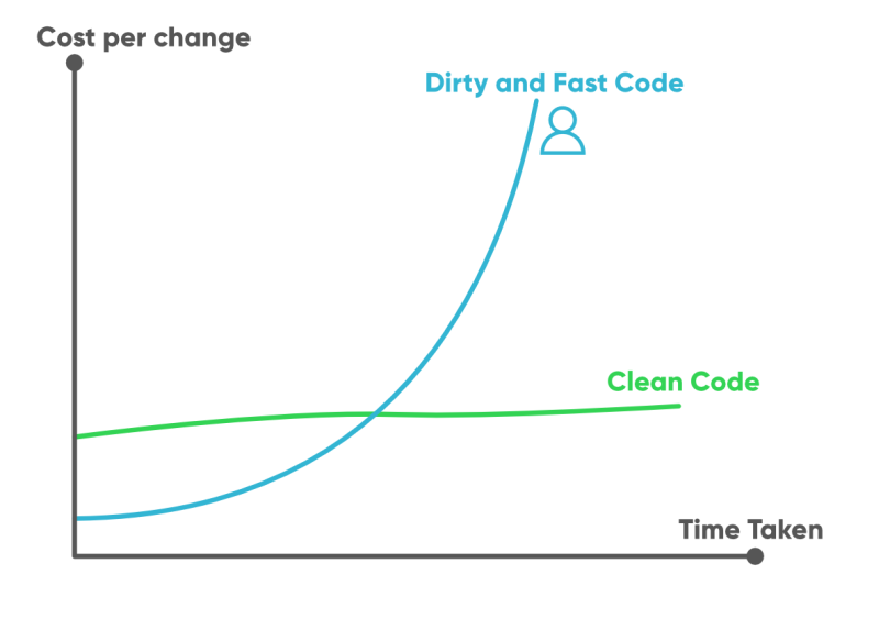 Clean code in PHP: 5 tips to help you!